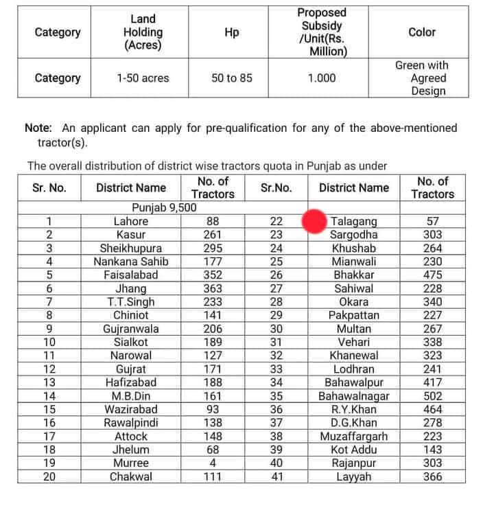 District Wise Distribution of Green Tractors